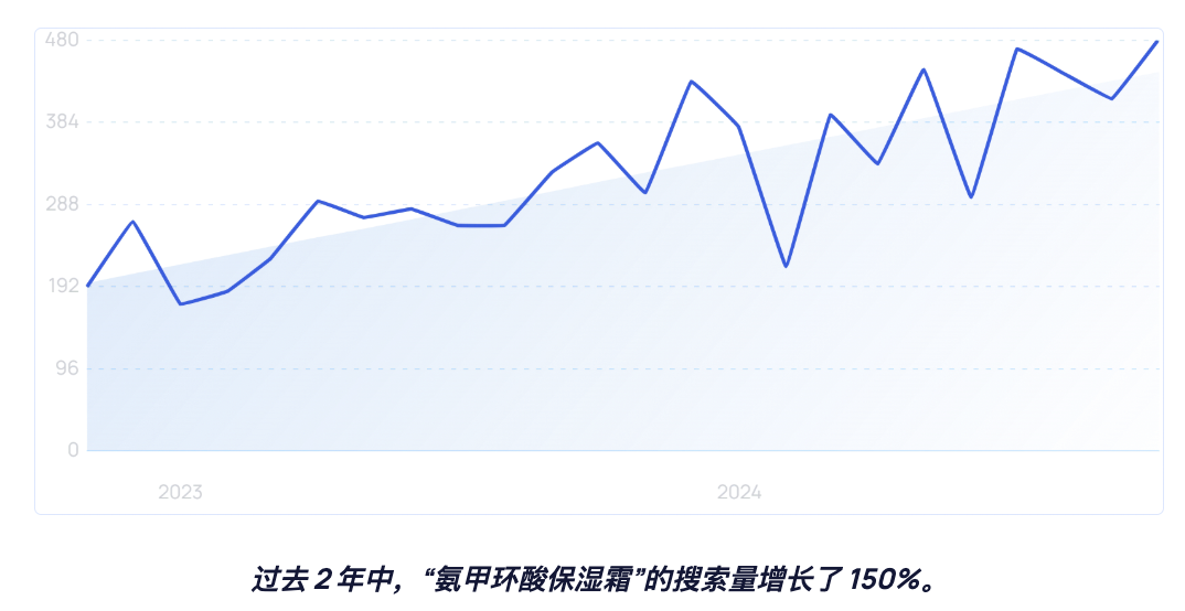 定制护肤品市场规模突破293亿美元，TikTok引领皮肤护理话题潮流