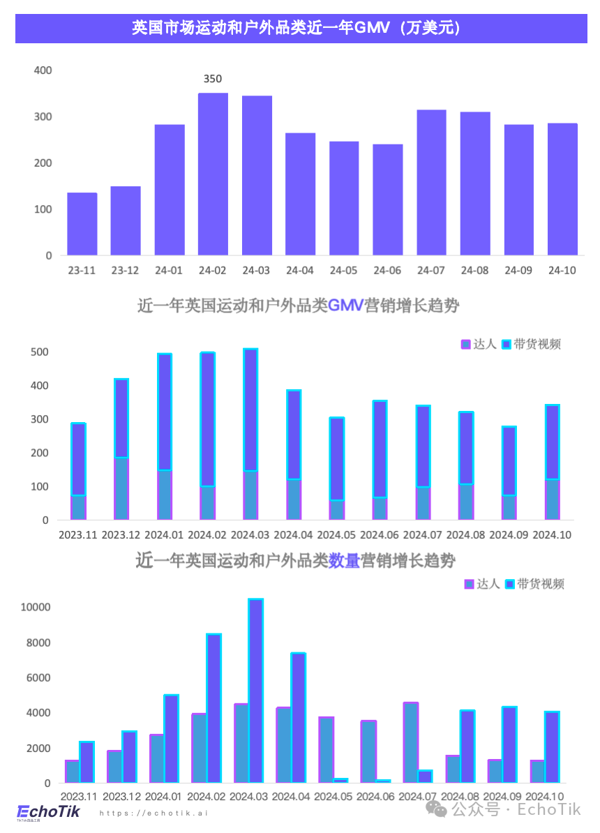 欧美站点｜TikTok Shop 运动户外类目市场分析报告（2023-2024）