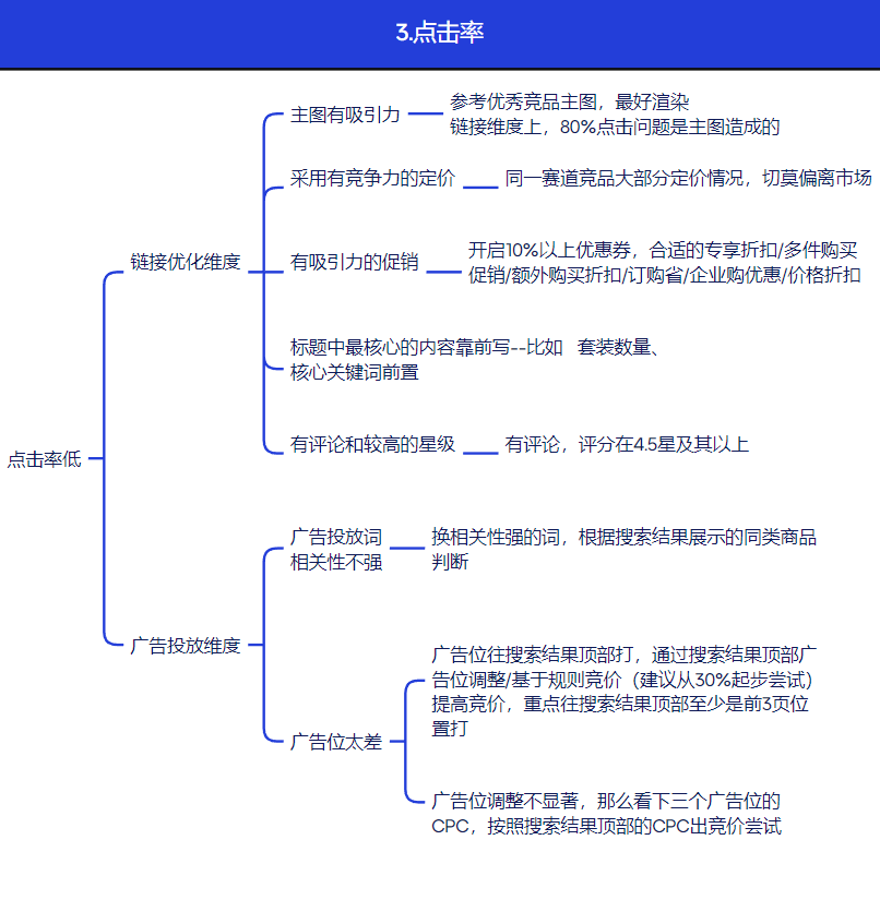 亚马逊广告咋投都亏本？广告 “疑难杂症” 最全解决方法