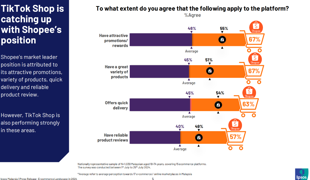 2024马来电商报告解读：Shopee领衔却惊现下滑！TikTok Shop乘势强攻！