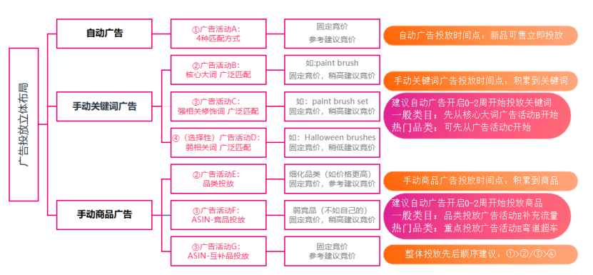 如何用更低的流量成本打开红海市场