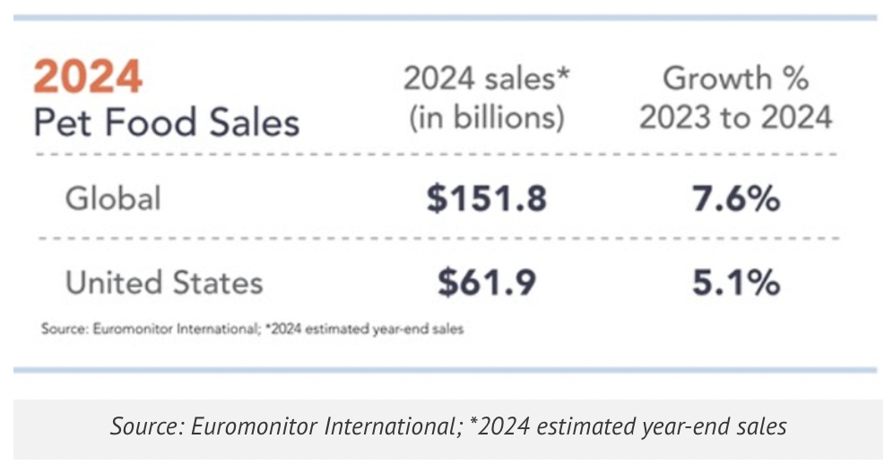 2024年美国宠物食品行业新动向：网购与健康需求引领趋势