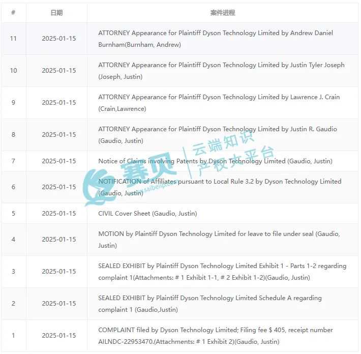 【25-cv-429】TRO冻结令发案狂魔戴森Dyson卷发棒又发起专利维权了，案件处于初始阶段，被告暂未被冻结账户。