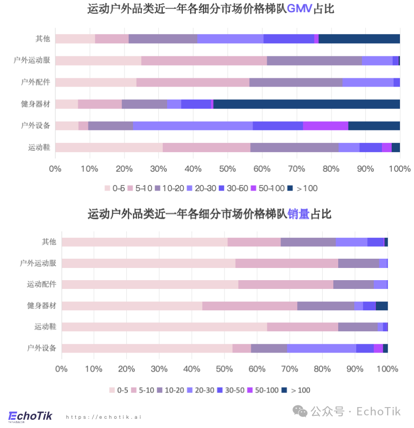 欧美站点｜TikTok Shop 运动户外类目市场分析报告（2023-2024）