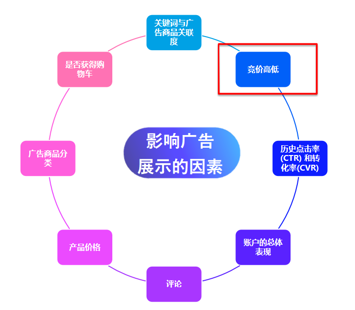 TOP运营不外传的3个广告优化技巧！