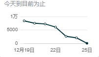 难上加凉，圣诞销量大跳水，年末卖家该咋办？