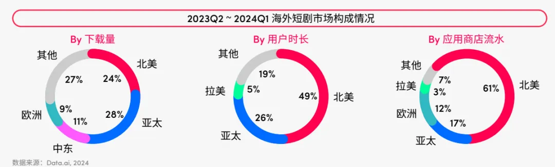 短剧出海日入百万，下沉市场的造富神话？