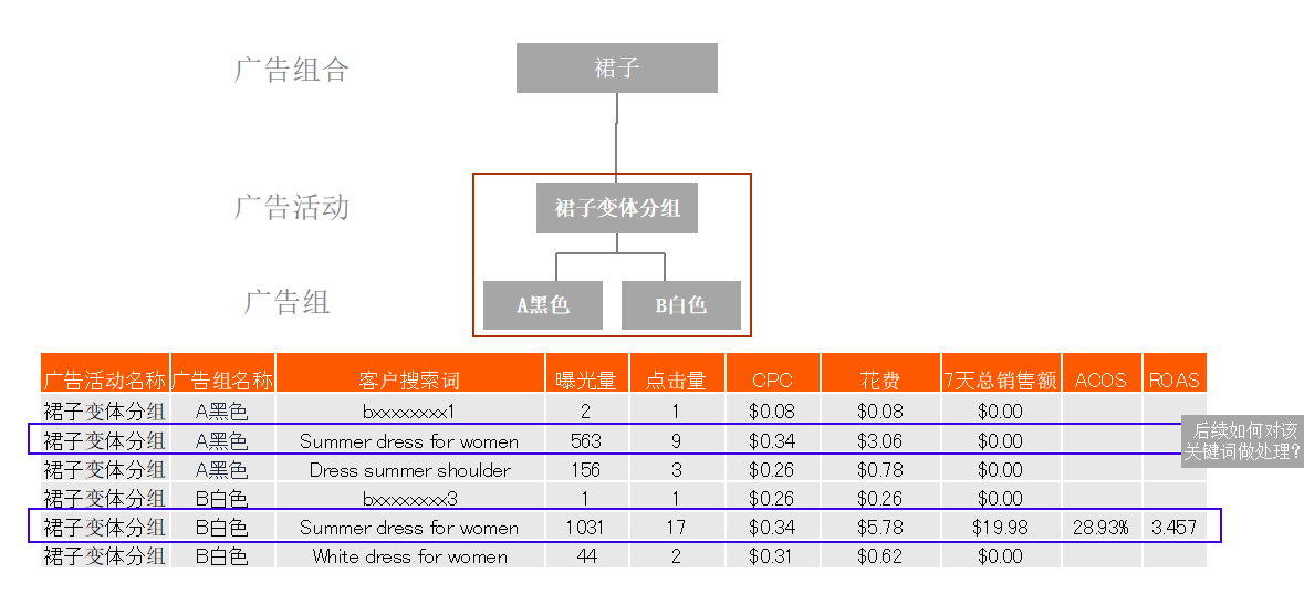 亚马逊跨类目铺货开广告，如何运营能更加省力？