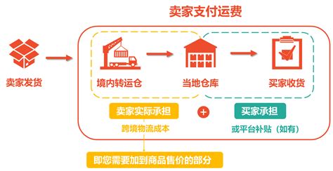 Shopee跨境物流保障服务政策 ? Shopee跨境物流保障服务政策的核心优势及申请流程