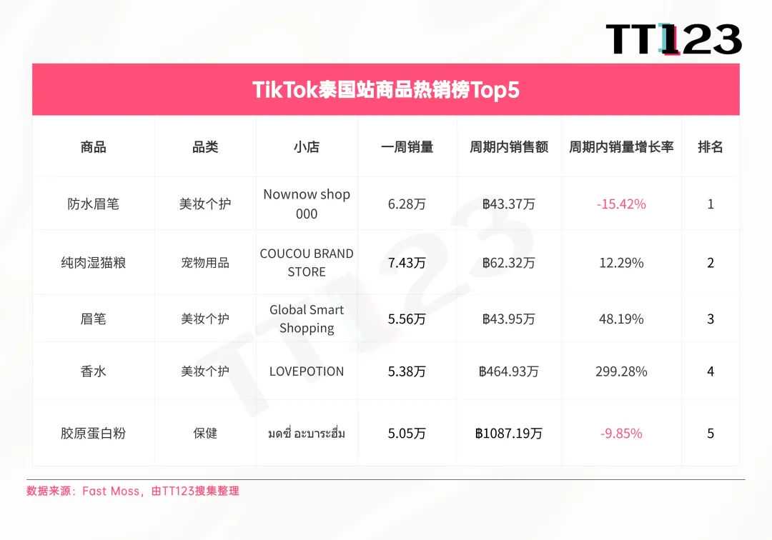 TikTok爆款周榜丨嗅觉经济兴起，香水增长率高达3817.73%！