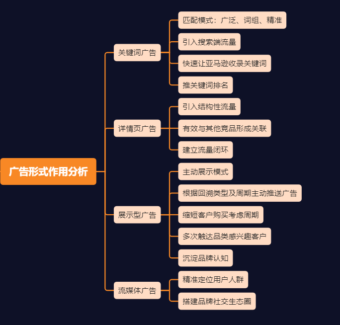 亚马逊广告归因周期结构打法