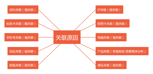 封号危机升级！亚马逊惊现新型关联问题