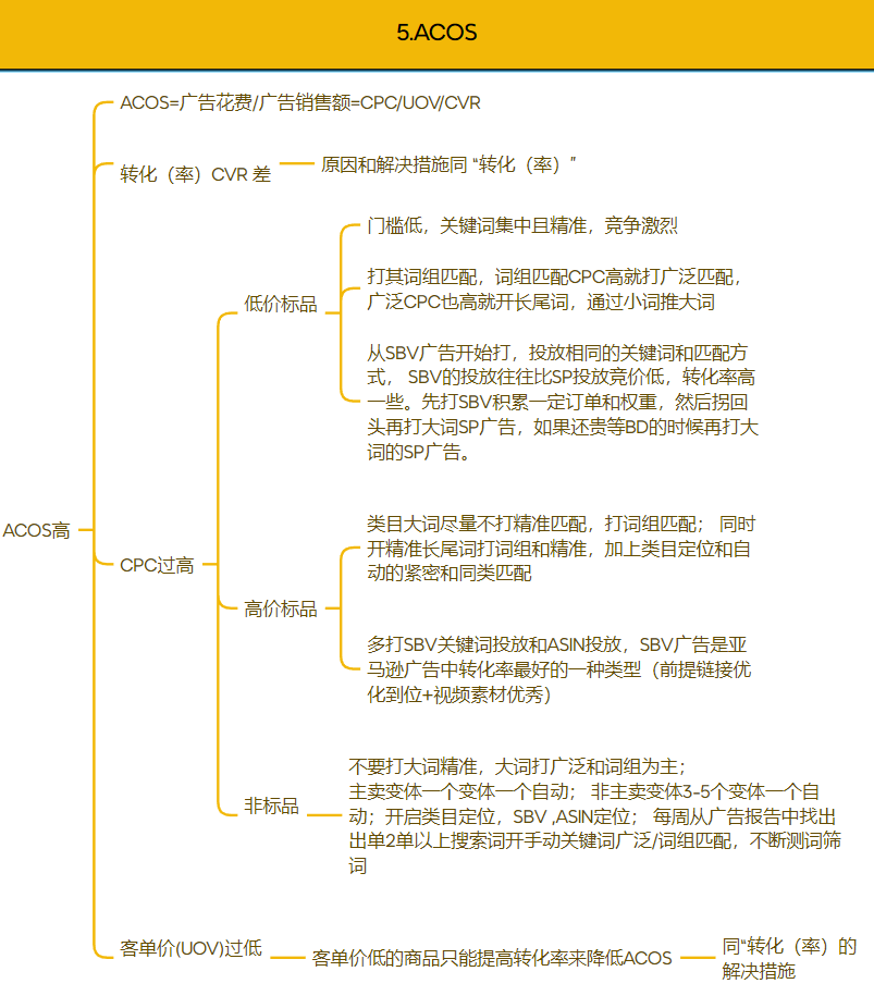 亚马逊广告咋投都亏本？广告 “疑难杂症” 最全解决方法