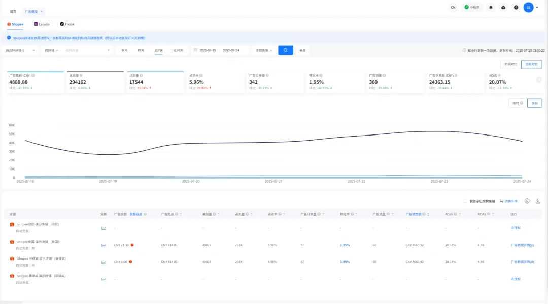 各大站点费用上涨，平台进入收割期？东南亚跨境到底还能不能干了？