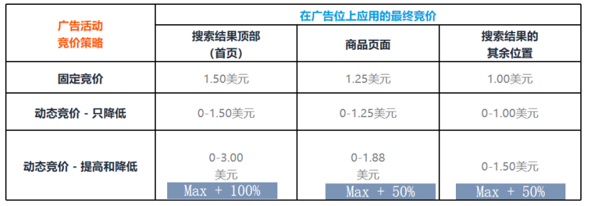 TOP运营不外传的3个广告优化技巧！