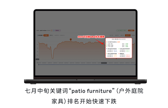 八月亚马逊流量“换季”，如何抓准时机提前布局关键词？