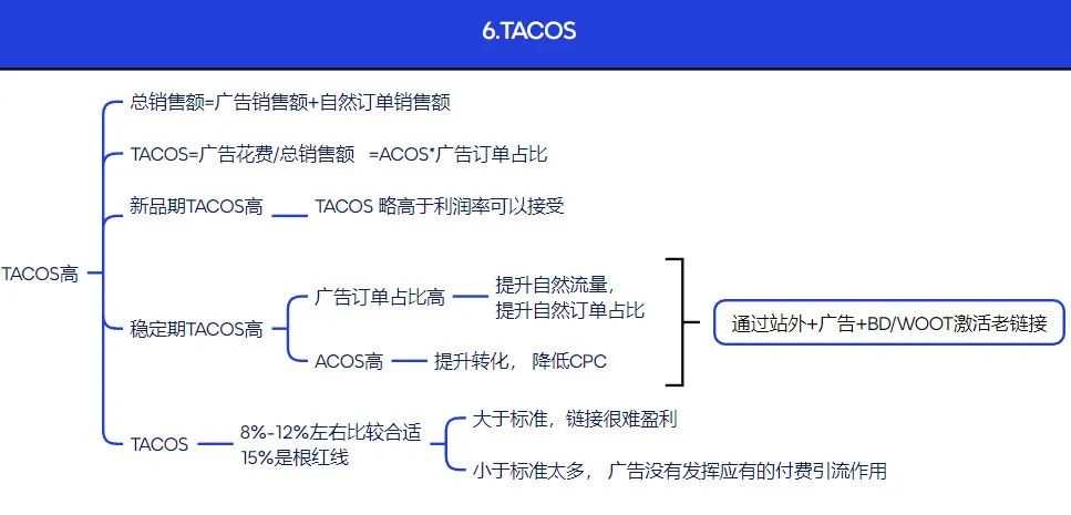 亚马逊广告咋投都亏本？广告 “疑难杂症” 最全解决方法