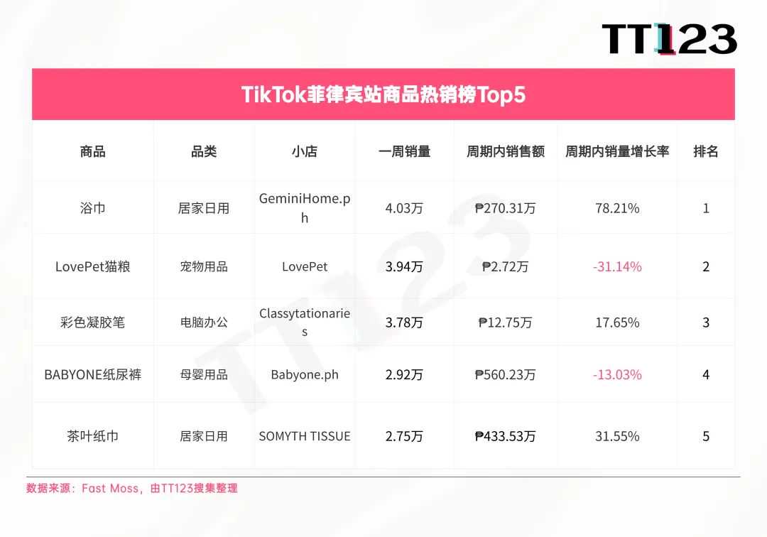 TikTok爆款周榜丨嗅觉经济兴起，香水增长率高达3817.73%！