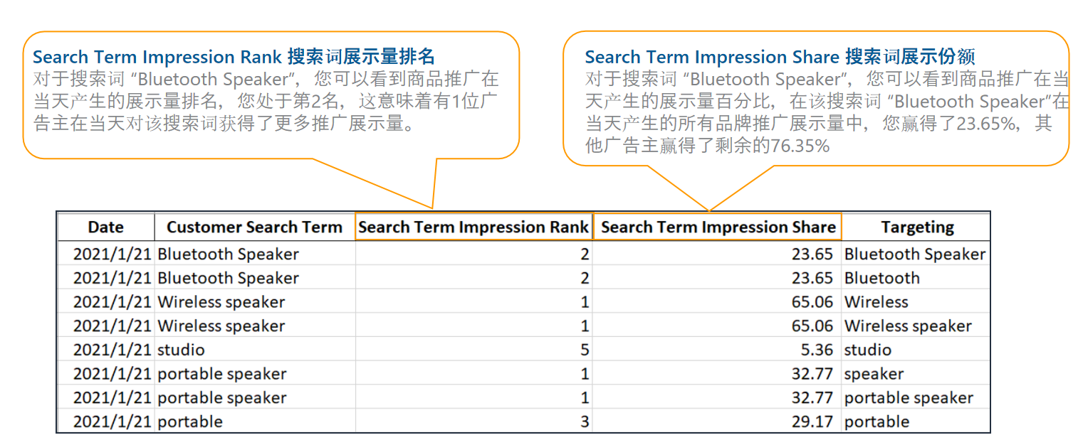 亚马逊低价薄利商品，如何借助广告推排名？