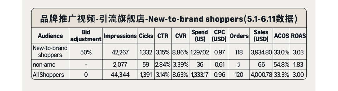 品牌推广也有“精准导航”？亚马逊新功能一键触达潜在顾客！