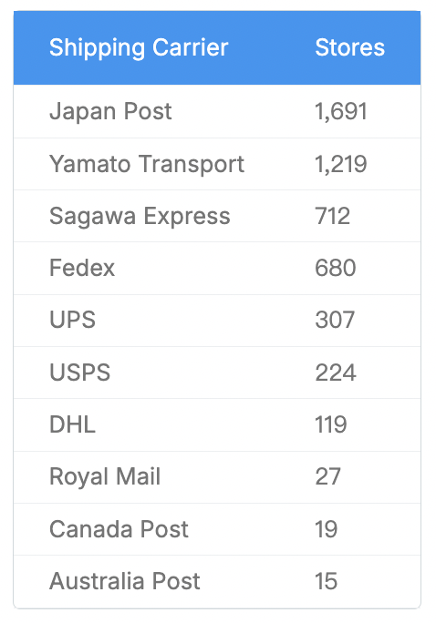 2024年最新日本Shopify商店统计数据