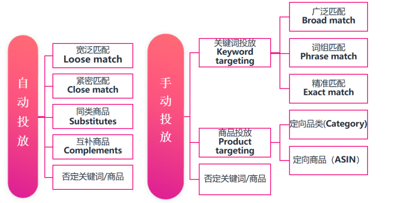 一定要理解的亚马逊自动和手动广告推品底层逻辑