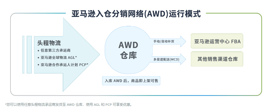 亚马逊秋季Prime会员大促定档啦！卖家该如何备货才省钱？