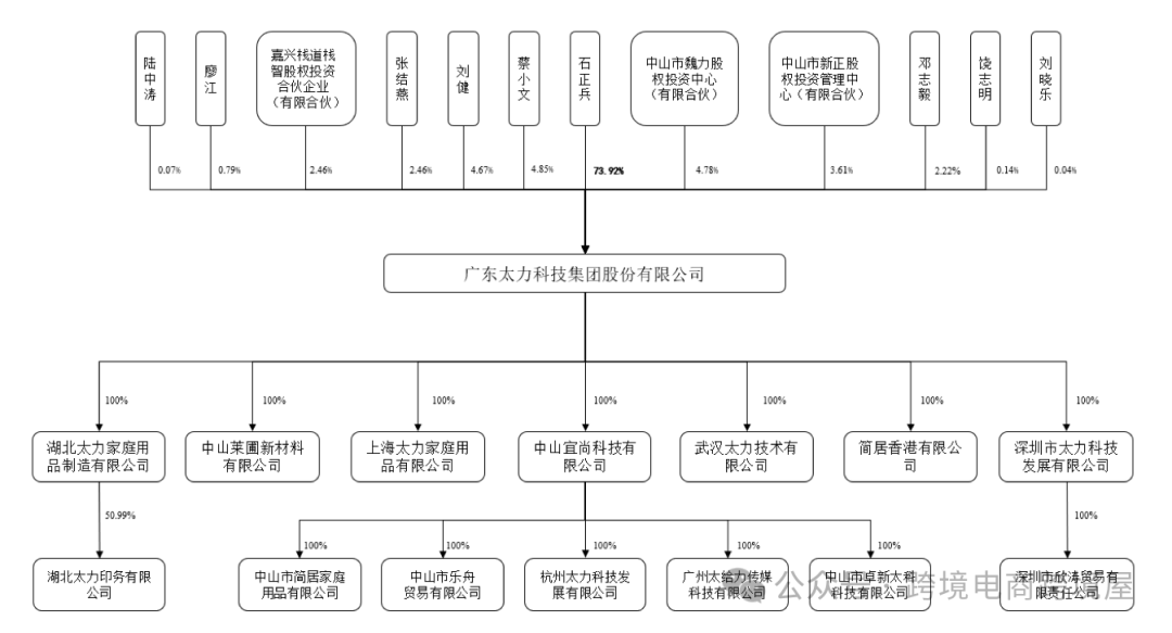 中山10亿级跨境大卖即将上市