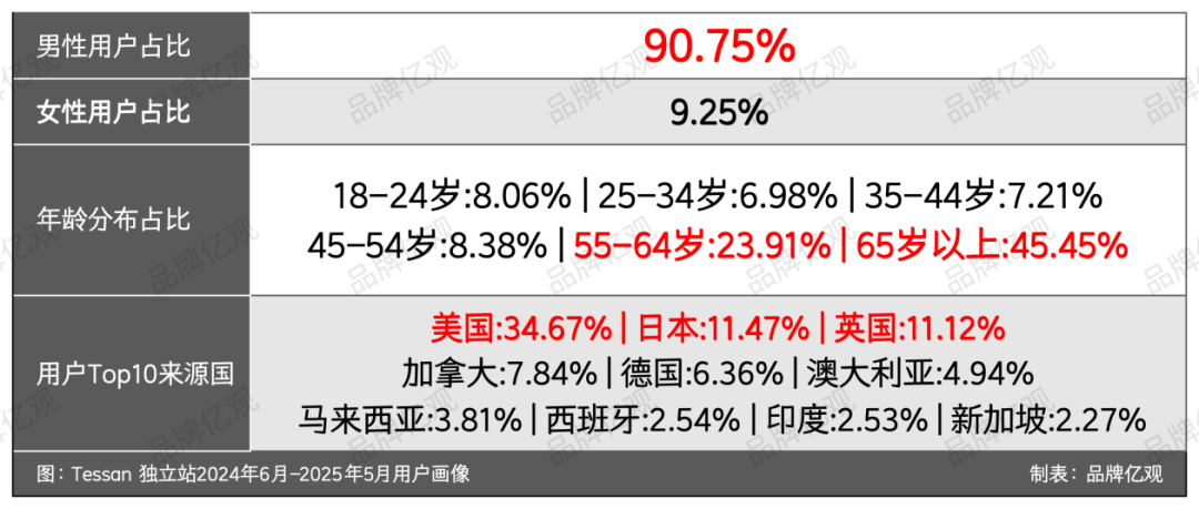 这个3C品牌，在类目Top1的位置上，“挺”了7年