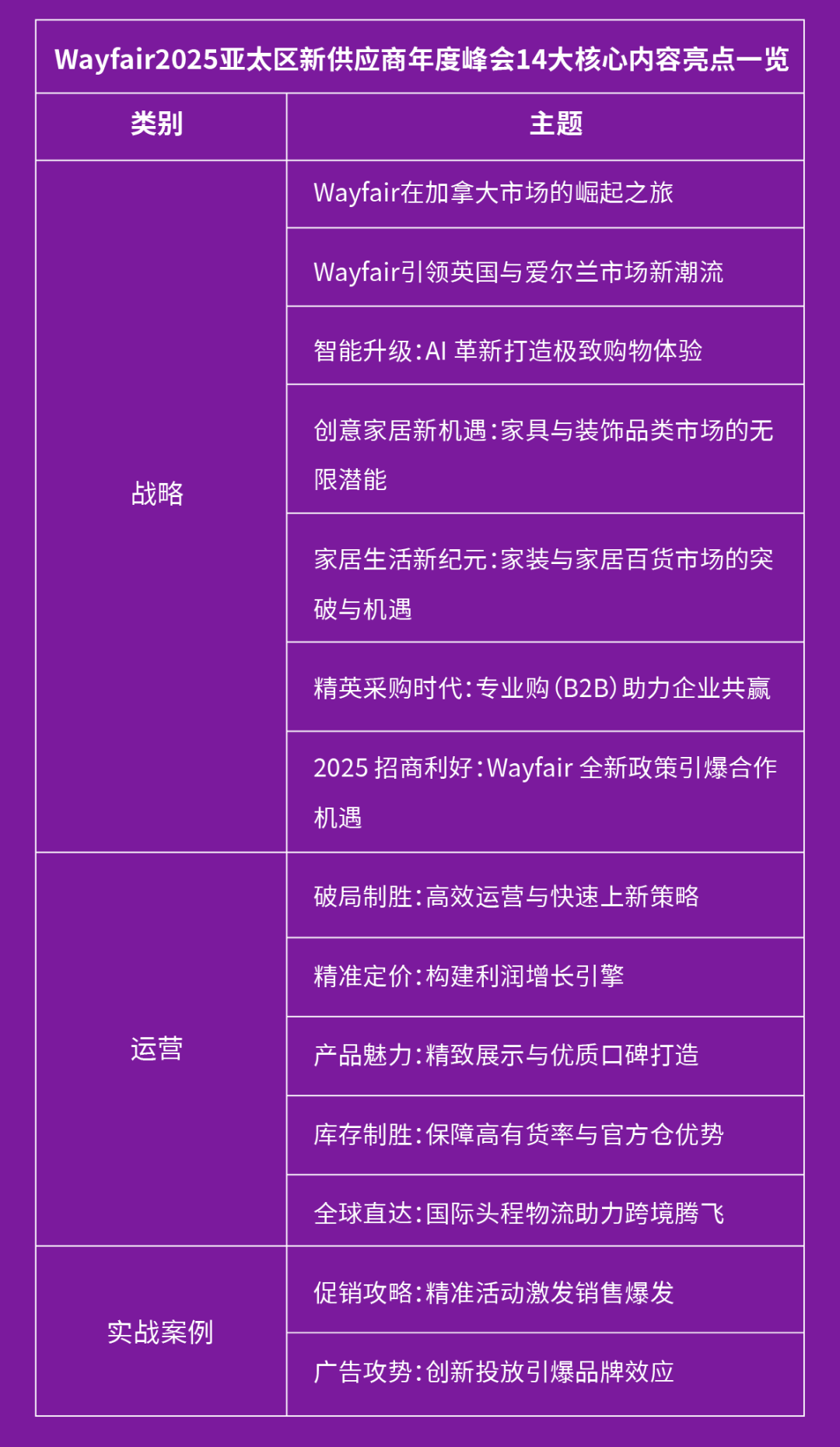 Wayfair首届亚太峰会来了！14大核心内容曝光运营干货！