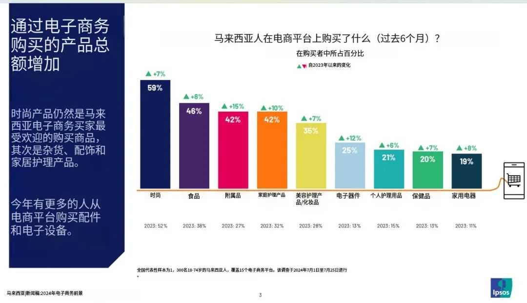 2024马来电商报告解读：Shopee领衔却惊现下滑！TikTok Shop乘势强攻！