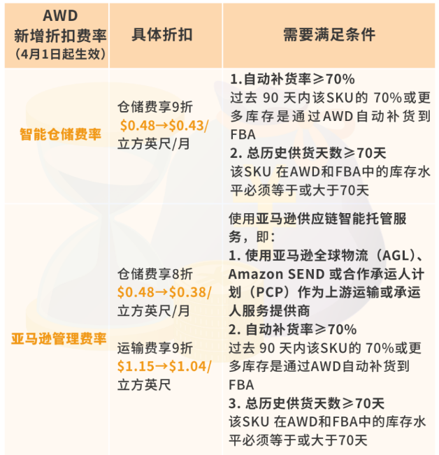 卖家注意！3月亚马逊多个新规将生效！