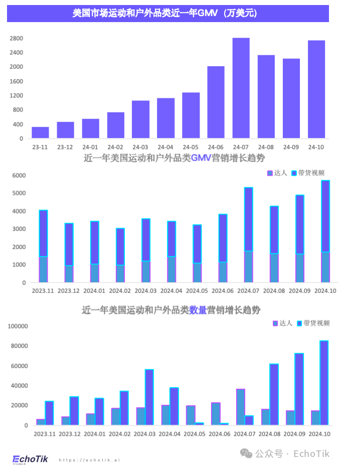 欧美站点｜TikTok Shop 运动户外类目市场分析报告（2023-2024）