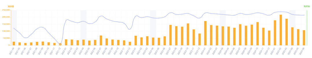 数据化选品分析——Artificial Trees