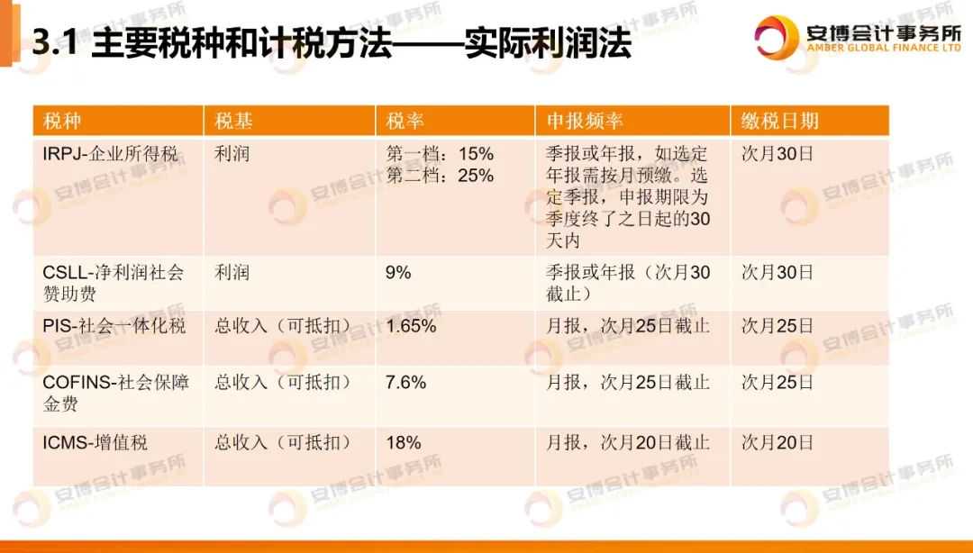 巴西公司必修课：简易计税、推算利润、实际利润税制全解析